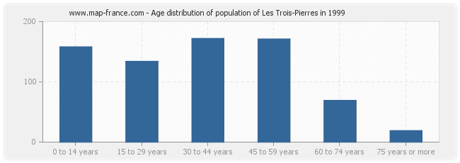 Age distribution of population of Les Trois-Pierres in 1999